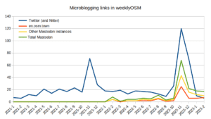 Microblogging links in weeklyOSM
