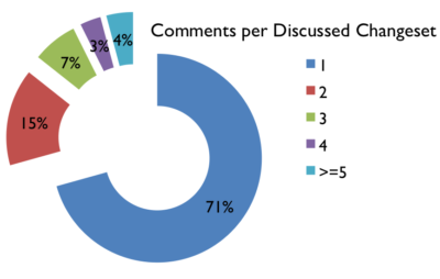 Pascals evaluation of the number of comments per changeset indicates many monologues ¹ | Image by Pascal Neis under CC-BY-SA 3.0