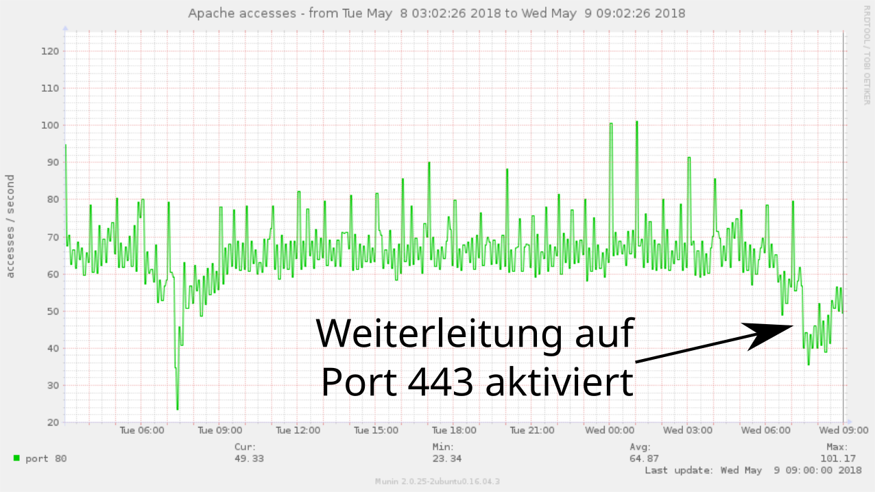 Der Munin-Zugriffsgraph für Apache auf ironbelly.openstreetmap.org zeigt den Rückgang der Zugriffe auf planet.openstreetmap.org nach der Aktivierung der Weiterleitung auf Port 443 auf planet.openstreetmap.org ¹ | Bild: munin.openstreetmap.org